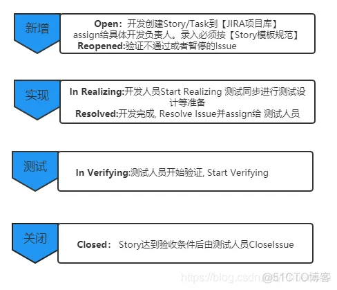 jira对接python jira使用指南_jira对接python_03